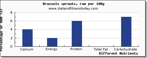 chart to show highest calcium in brussel sprouts per 100g